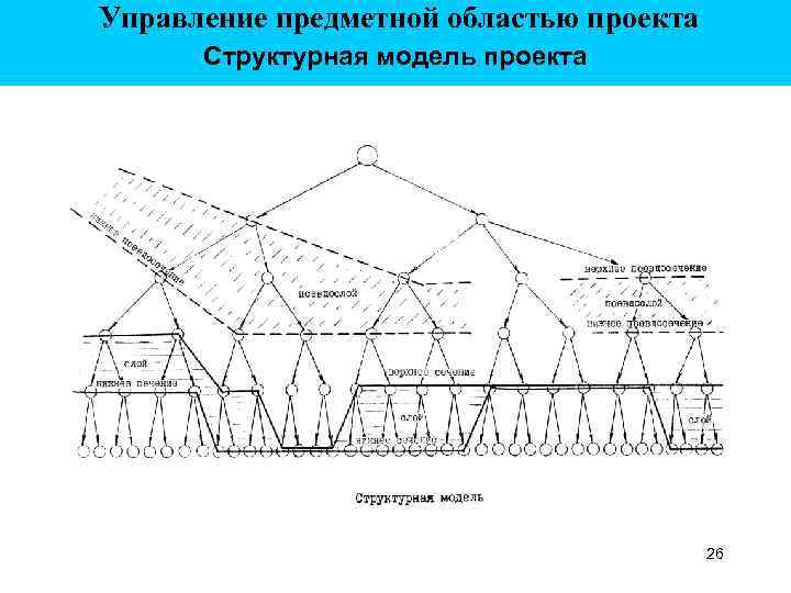  Управление предметной областью проекта Структурная модель проекта 26 