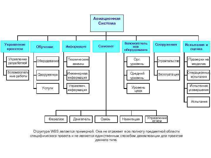 Авиационная Система Управление проектом Обучение Информация Самолет Вспомогатель ное оборудование Сооружения Испытания и оценка
