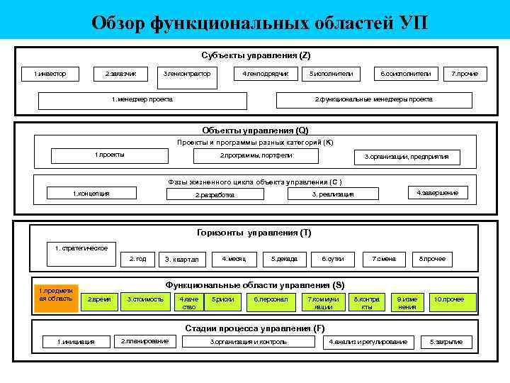 Обзор функциональных областей УП Субъекты управления (Z) 1. инвестор 2. заказчик 3. генконтрактор 4.