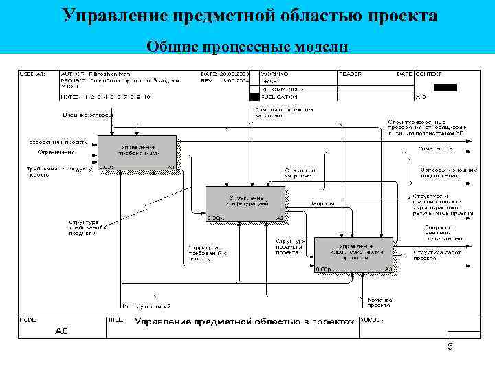Управление предметной областью проекта Общие процессные модели 5 