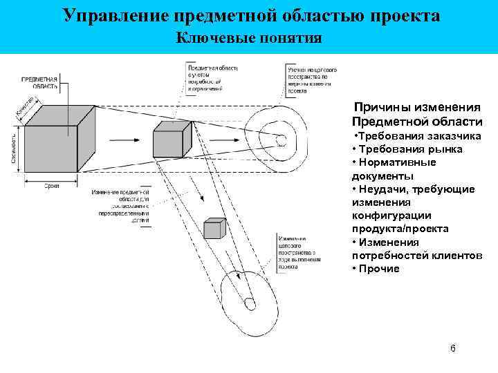 Управление предметной областью проекта Ключевые понятия Причины изменения Предметной области • Требования заказчика •