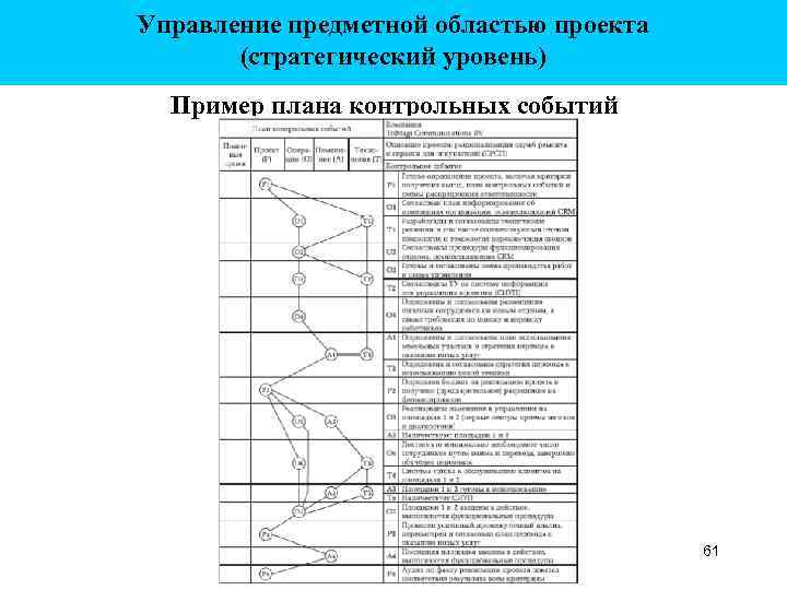 Управление предметной областью проекта (стратегический уровень) Пример плана контрольных событий 61 