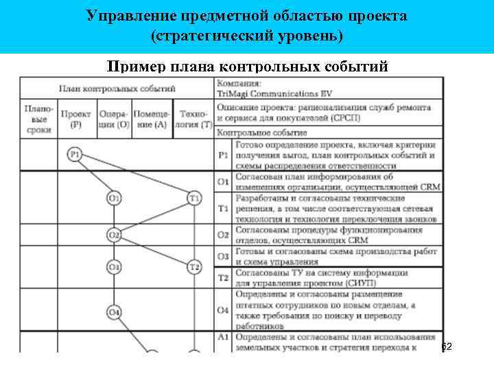 Управление предметной областью проекта (стратегический уровень) Пример плана контрольных событий 62 