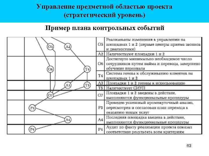 Управление предметной областью проекта (стратегический уровень) Пример плана контрольных событий 63 