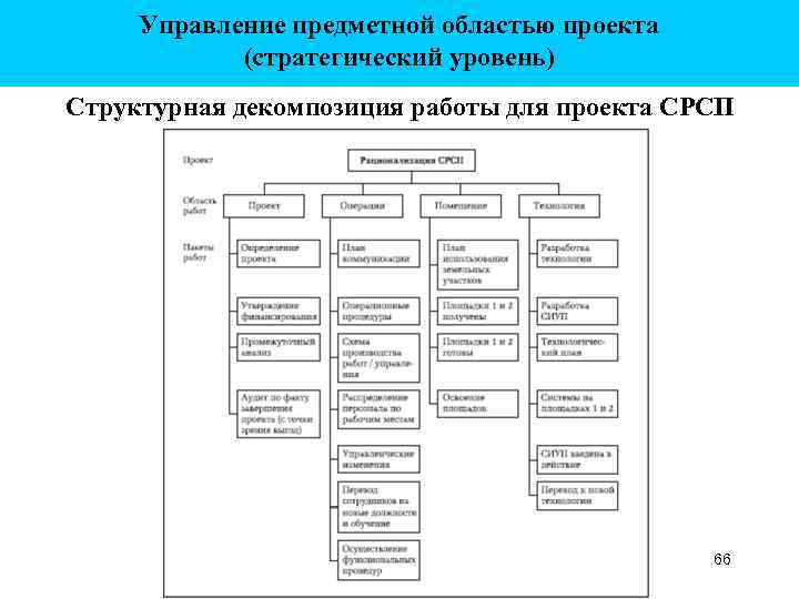 Управление предметной областью проекта (стратегический уровень) Структурная декомпозиция работы для проекта СРСП 66 