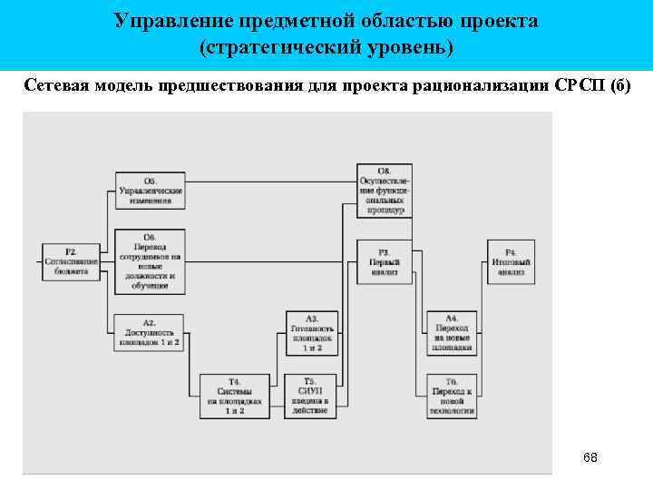 Управление предметной областью проекта (стратегический уровень) Сетевая модель предшествования для проекта рационализации СРСП (б)