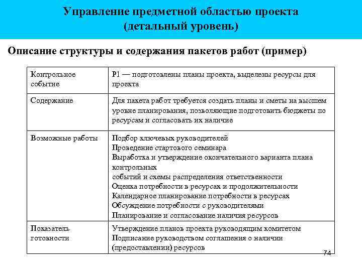Управление предметной областью проекта (детальный уровень) Описание структуры и содержания пакетов работ (пример) Контрольное