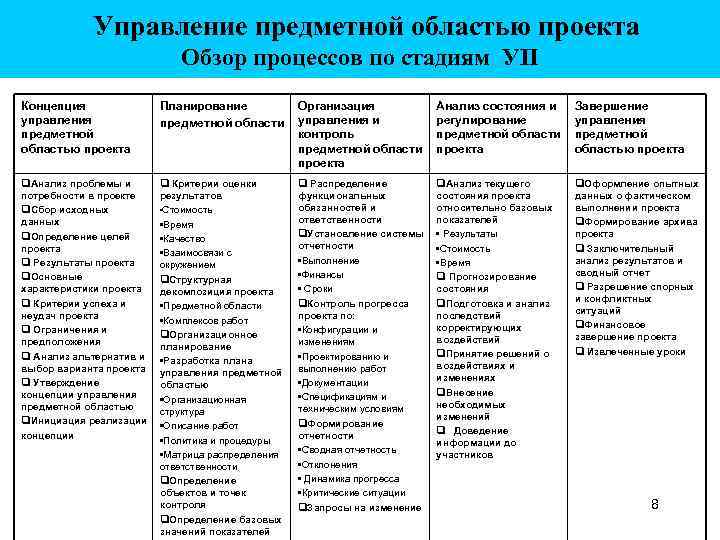 Тест завершающая стадия планирования предметной области проекта