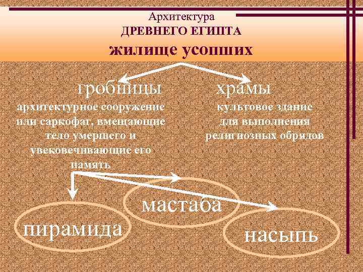 Архитектура ДРЕВНЕГО ЕГИПТА жилище усопших гробницы архитектурное сооружение или саркофаг, вмещающие тело умершего и