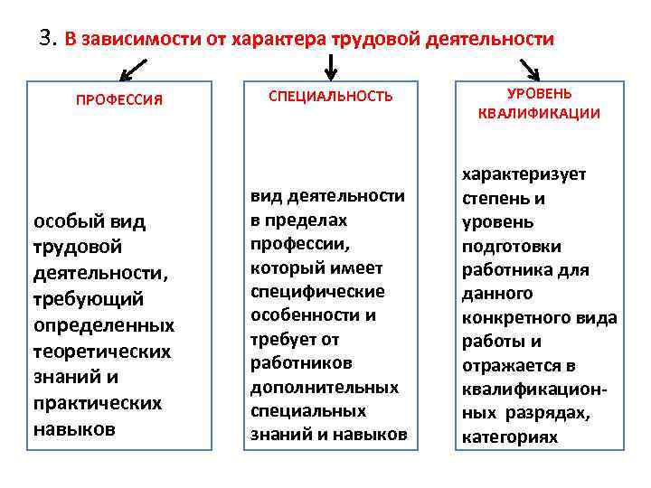 3. В зависимости от характера трудовой деятельности ПРОФЕССИЯ особый вид трудовой деятельности, требующий определенных