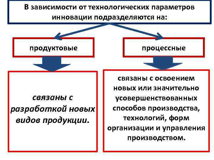 Технологические параметры. Инновации подразделяются на. Инновации по технологическим параметрам делятся на. По технологическим параметрам инновации классифицируются на …. Инновации в организации по технологическим параметрам делятся на.