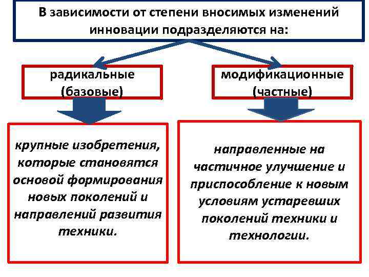 В зависимости от степени вносимых изменений инновации подразделяются на: радикальные (базовые) крупные изобретения, которые