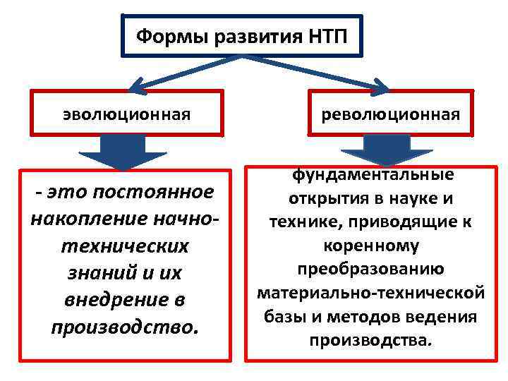 Схема формы прогресса