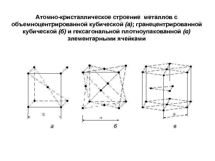  Атомно-кристаллическое строение металлов с объемноцентрированной кубической (а); гранецентрированной кубической (б) и гексагональной плотноупакованной