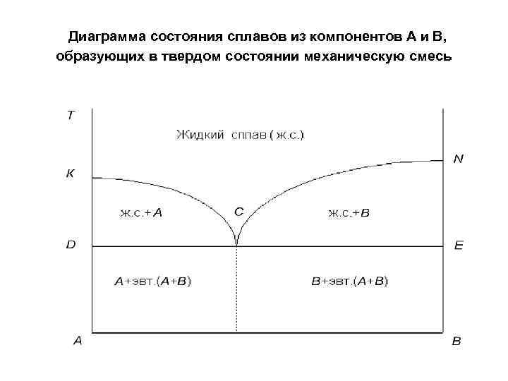 Диаграмма состояния 1. Диаграмма состояния сплавов образующих механические смеси. Диаграмма состояния механической смеси. Диаграмма сплавы механическая смесь. Диаграмма состояний сплавов образующих.