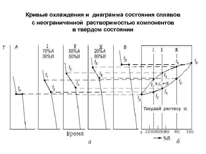 Построение диаграмм состояния по кривым охлаждения