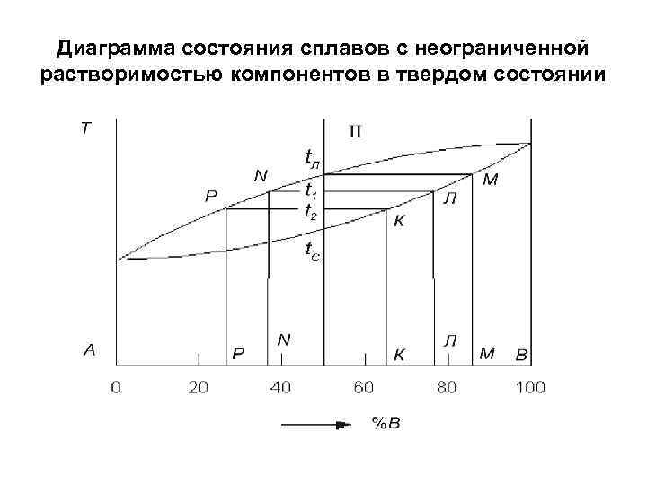 Диаграмма состояния сплавов с ограниченной растворимостью компонентов в твердом состоянии