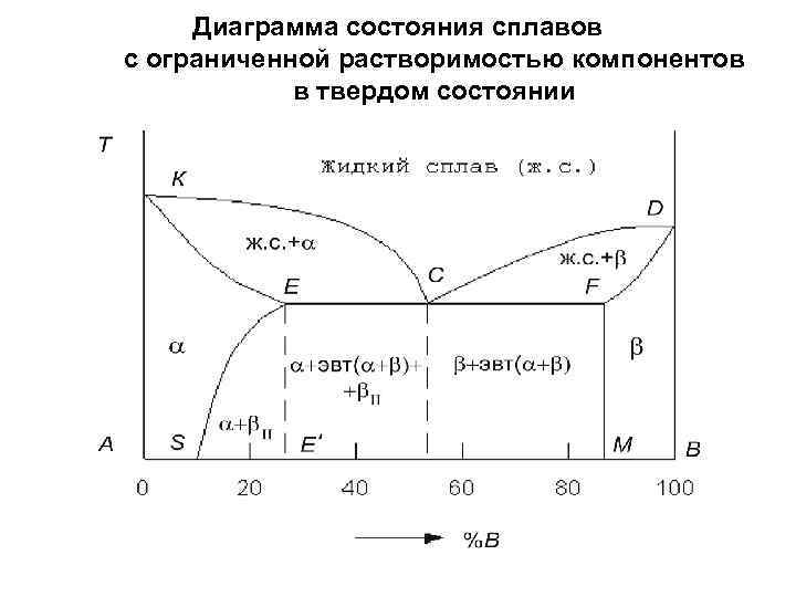 Диаграмма с ограниченной растворимостью