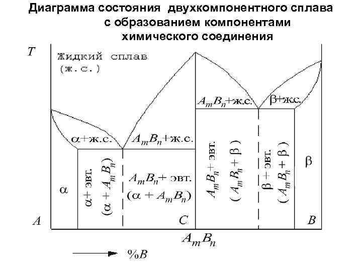 Диаграммы состояния двухкомпонентных систем типа жидкость пар