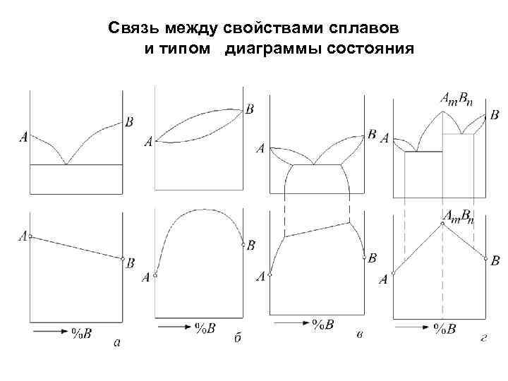 Типы диаграмм состояния. Связь между свойствами сплавов и типом диаграммы состояния. Связи между видом диаграммы состояния и свойствами сплавов. Какова связь свойств сплавов с типом диаграмм состояния. Правило Курнакова связь между типом диаграмм состояния и свойствами.