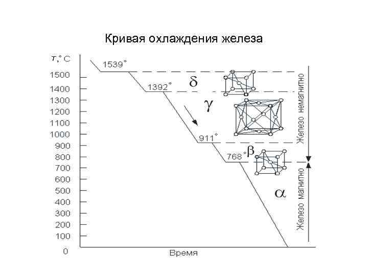 Диаграмма охлаждения железа