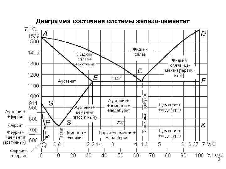 Диаграмма сплавов железо цементит. Диаграмма состояния сплавов железо цементит. Диаграмма состояние сплавов. Диаграмма состояния железо цементит. Начертить диаграмму состояния сплавов железо-цементита. Диаграмма состояния железо углерод цементит.