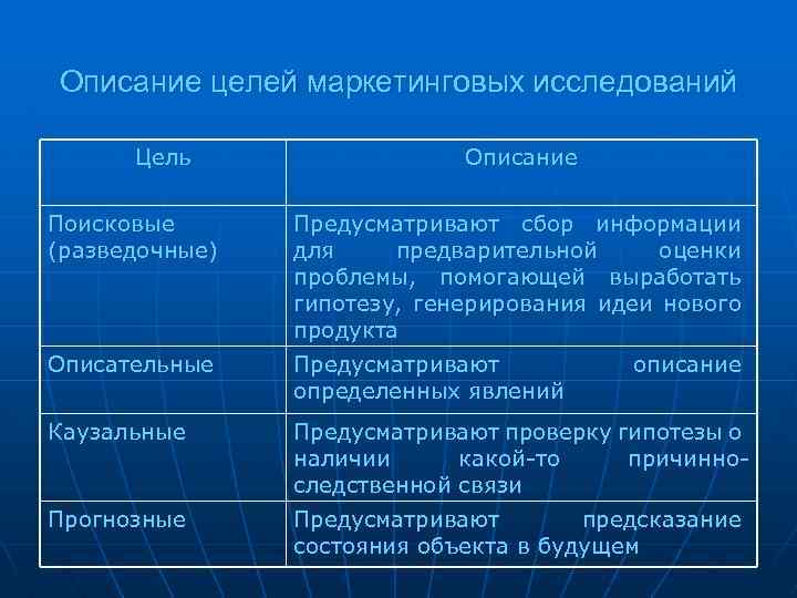 Описание целей маркетинговых исследований Цель Описание Поисковые (разведочные) Предусматривают сбор информации для предварительной оценки