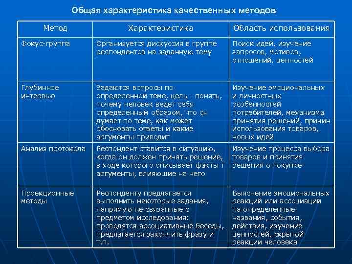 Общая характеристика качественных методов Метод Характеристика Область использования Фокус-группа Организуется дискуссия в группе респондентов