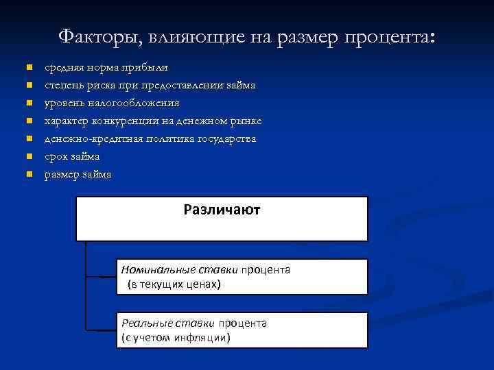 Факторы, влияющие на размер процента: n n n n средняя норма прибыли степень риска