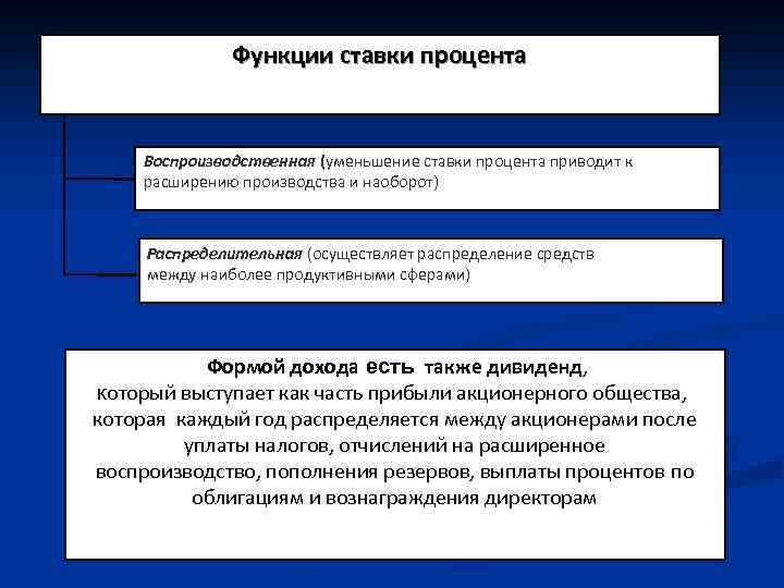 Функции ставки процента Воспроизводственная (уменьшение ставки процента приводит к расширению производства и наоборот) Распределительная