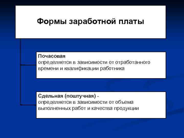 Формы заработной платы Почасовая определяется в зависимости от отработанного времени и квалификации работника Сдельная