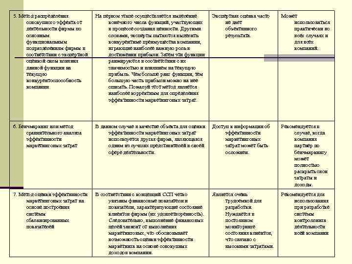 5. Метод распределения совокупного эффекта от деятельности фирмы по основным функциональным подразделениям фирмы в