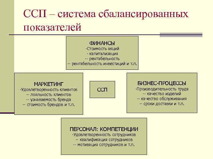 ССП – система сбалансированных показателей ФИНАНСЫ -Стоимость акций - капитализация -- рентабельность инвестиций и