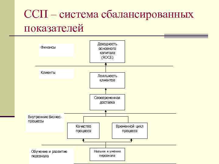 ССП – система сбалансированных показателей Доходность основного капитала (ROCE) Финансы Клиенты Лояльность клиентов Своевременная