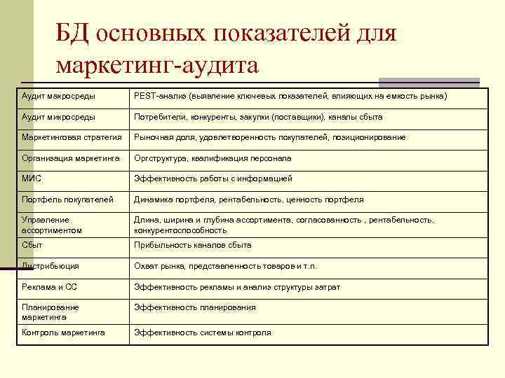 БД основных показателей для маркетинг-аудита Аудит макросреды PEST-анализ (выявление ключевых показателей, влияющих на емкость