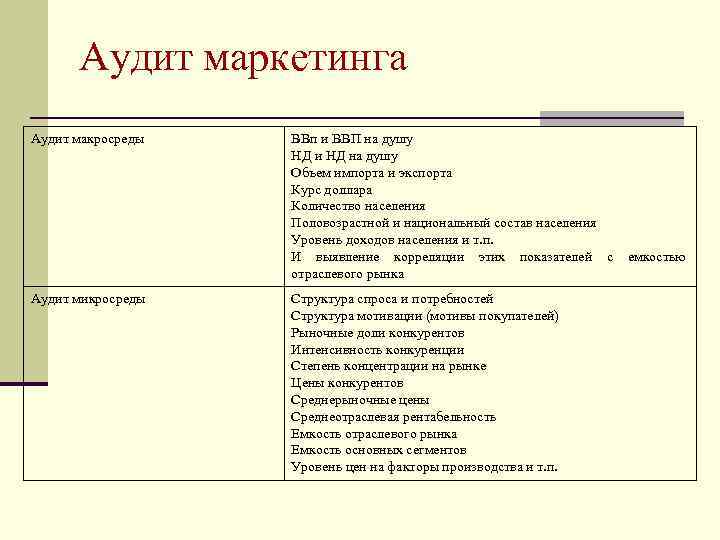 Аудит маркетинга Аудит макросреды Аудит микросреды ВВп и ВВП на душу НД и НД