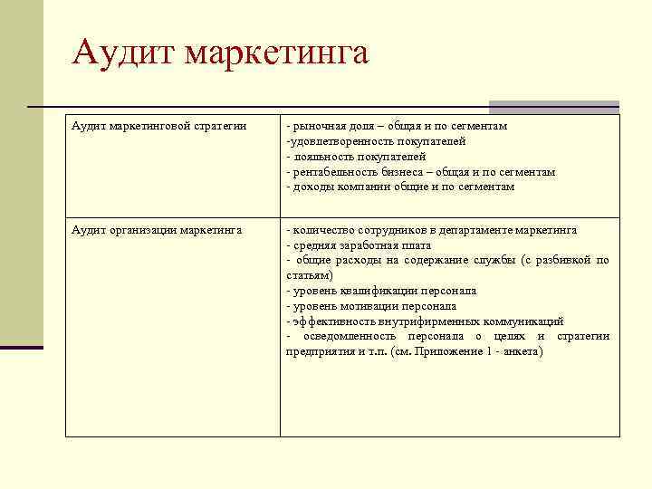 Аудит маркетинга Аудит маркетинговой стратегии - рыночная доля – общая и по сегментам -удовлетворенность