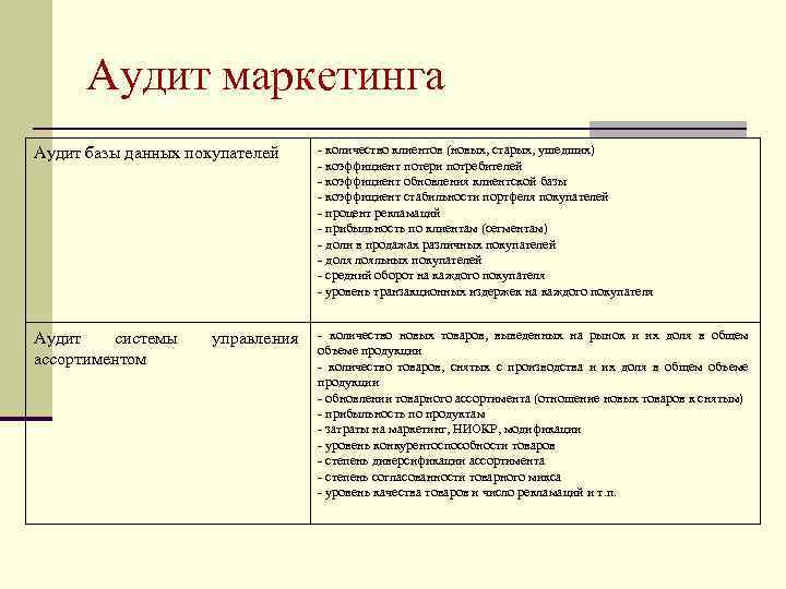 Аудит маркетинга Аудит базы данных покупателей - количество клиентов (новых, старых, ушедших) - коэффициент