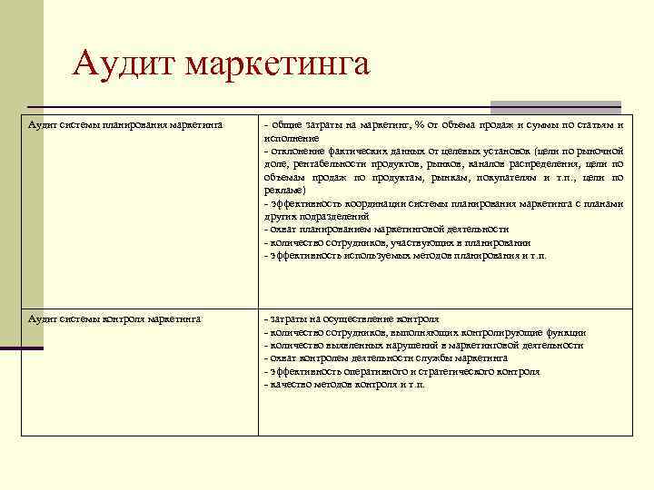 Аудит маркетинга Аудит системы планирования маркетинга - общие затраты на маркетинг, % от объема