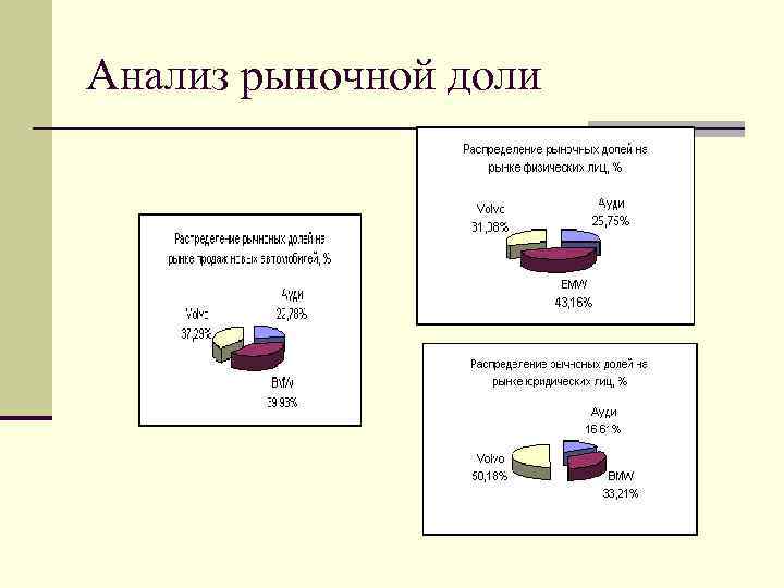 Анализ рыночной доли 