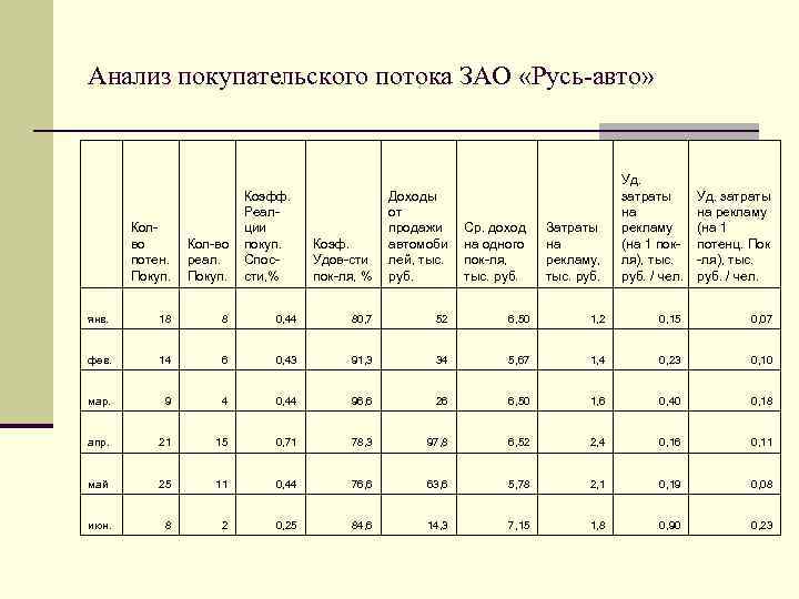 Анализ покупательского потока ЗАО «Русь-авто» Колво потен. Покуп. Коэфф. Реалции Кол-во покуп. реал. Спос.