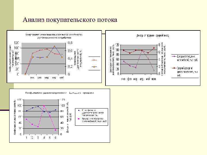 Анализ покупательского потока 