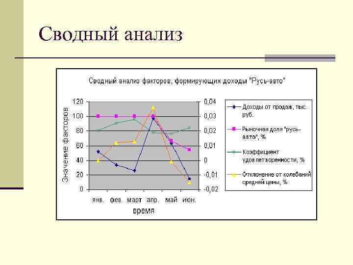 Сводный анализ 