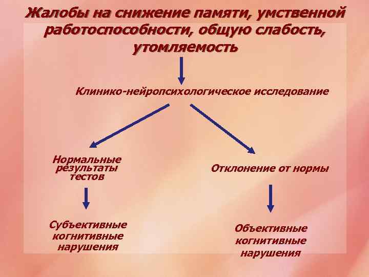 Жалобы на снижение памяти, умственной работоспособности, общую слабость, утомляемость Клинико-нейропсихологическое исследование Нормальные результаты тестов