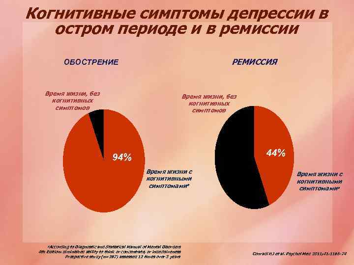 Когнитивные симптомы депрессии в остром периоде и в ремиссии РЕМИССИЯ ОБОСТРЕНИЕ Время жизни, без