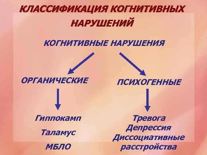 КЛАССИФИКАЦИЯ КОГНИТИВНЫХ НАРУШЕНИЙ КОГНИТИВНЫЕ НАРУШЕНИЯ ОРГАНИЧЕСКИЕ Гиппокамп Таламус МБЛО ПСИХОГЕННЫЕ Тревога Депрессия Диссоциативные расстройства