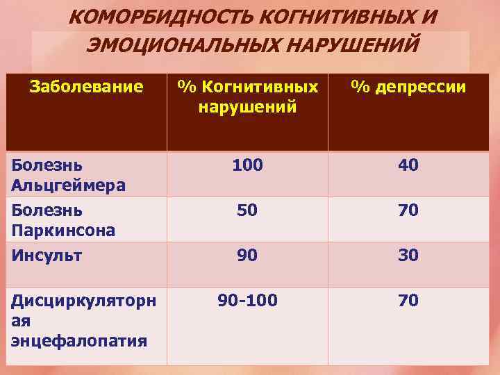 КОМОРБИДНОСТЬ КОГНИТИВНЫХ И ЭМОЦИОНАЛЬНЫХ НАРУШЕНИЙ Заболевание % Когнитивных нарушений % депрессии Болезнь Альцгеймера 100