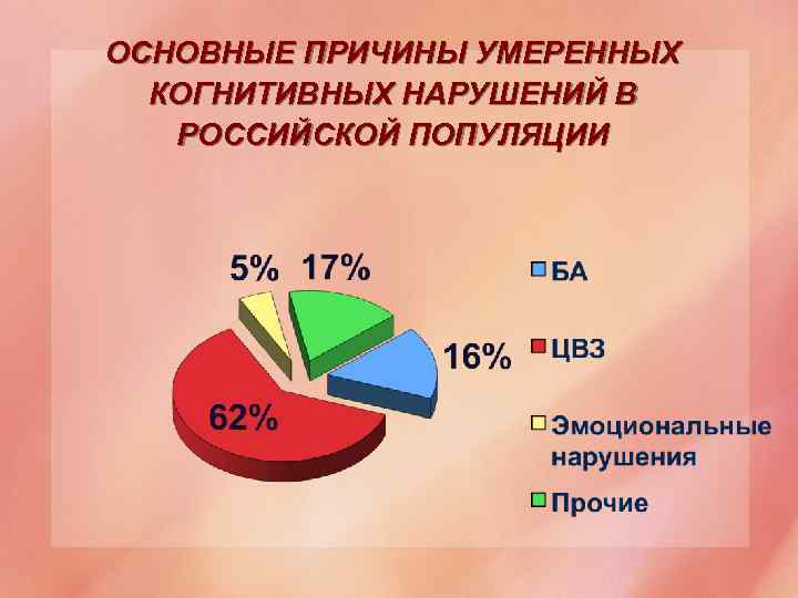 ОСНОВНЫЕ ПРИЧИНЫ УМЕРЕННЫХ КОГНИТИВНЫХ НАРУШЕНИЙ В РОССИЙСКОЙ ПОПУЛЯЦИИ 