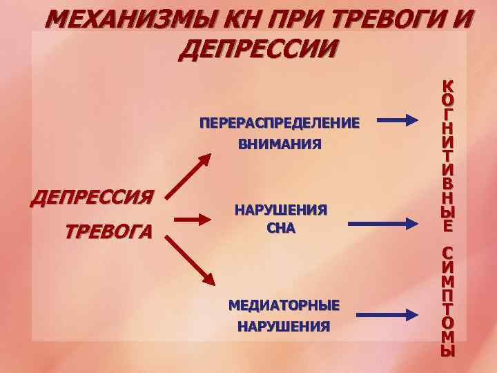 МЕХАНИЗМЫ КН ПРИ ТРЕВОГИ И ДЕПРЕССИИ ПЕРЕРАСПРЕДЕЛЕНИЕ ВНИМАНИЯ ДЕПРЕССИЯ ТРЕВОГА НАРУШЕНИЯ СНА МЕДИАТОРНЫЕ НАРУШЕНИЯ