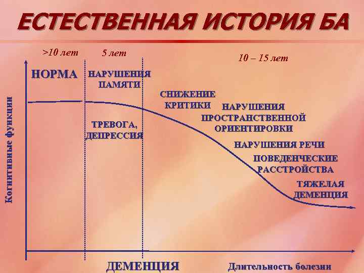 ЕСТЕСТВЕННАЯ ИСТОРИЯ БА >10 лет Когнитивные функции НОРМА 5 лет НАРУШЕНИЯ ПАМЯТИ ТРЕВОГА, ДЕПРЕССИЯ